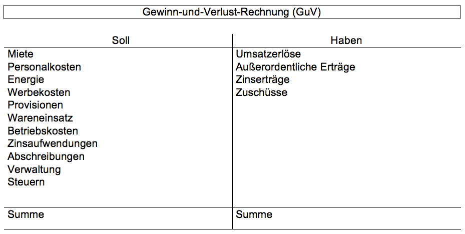 Guv Gewinn Und Verlustrechnung Genau Erklärt Mit Beispiel Compeon 0035